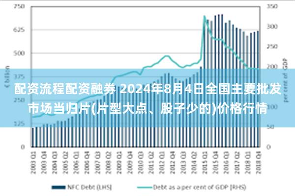 配资流程配资融券 2024年8月4日全国主要批发市场当归片(片型大点、股子少的)价格行情