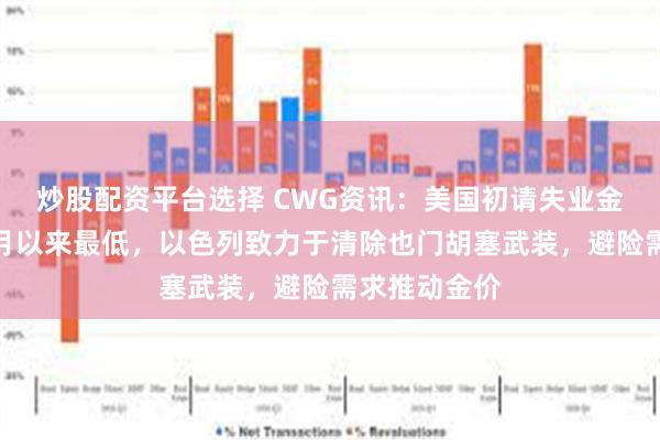 炒股配资平台选择 CWG资讯：美国初请失业金数降至一个月以来最低，以色列致力于清除也门胡塞武装，避险需求推动金价